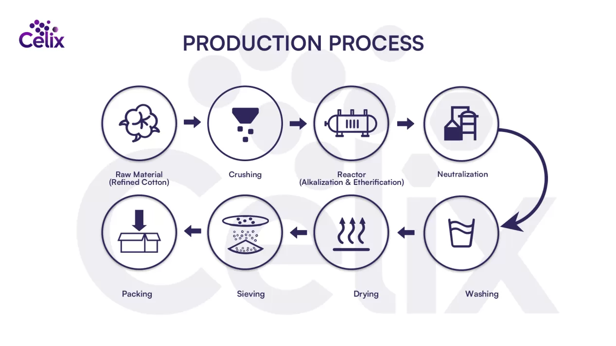 Celix Celulose HPMC Processo de Fabricação e Especificação